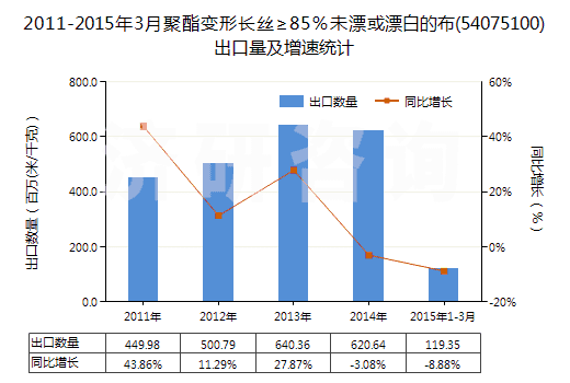 2011-2015年3月聚酯變形長絲≥85%未漂或漂白的布(54075100)出口量及增速統(tǒng)計 2011-2015年3月聚酯變形長絲≥85%未漂或漂白的布(54075100)出口量及增速統(tǒng)計